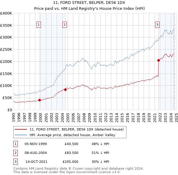 11, FORD STREET, BELPER, DE56 1DX: Price paid vs HM Land Registry's House Price Index