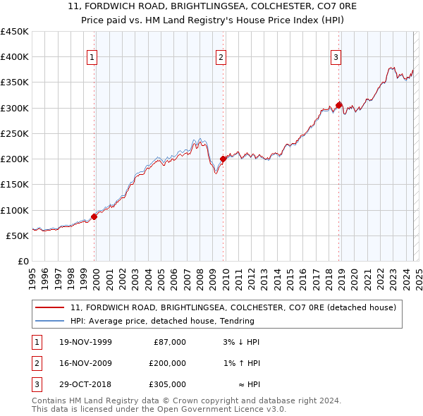 11, FORDWICH ROAD, BRIGHTLINGSEA, COLCHESTER, CO7 0RE: Price paid vs HM Land Registry's House Price Index