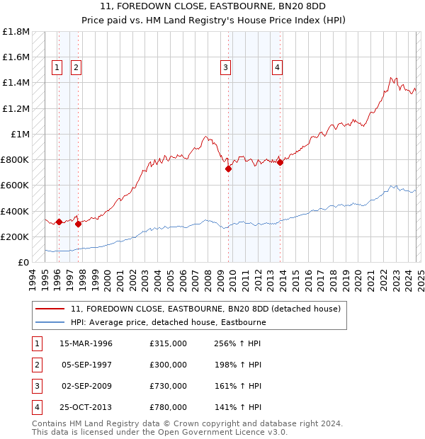 11, FOREDOWN CLOSE, EASTBOURNE, BN20 8DD: Price paid vs HM Land Registry's House Price Index