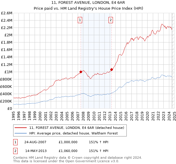 11, FOREST AVENUE, LONDON, E4 6AR: Price paid vs HM Land Registry's House Price Index