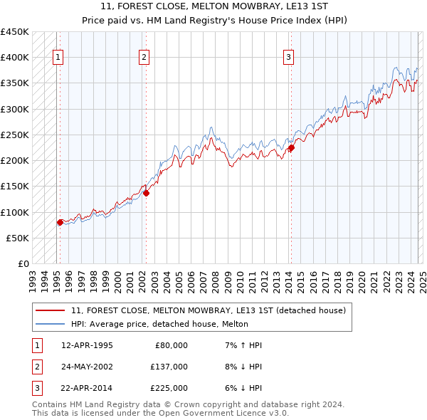 11, FOREST CLOSE, MELTON MOWBRAY, LE13 1ST: Price paid vs HM Land Registry's House Price Index