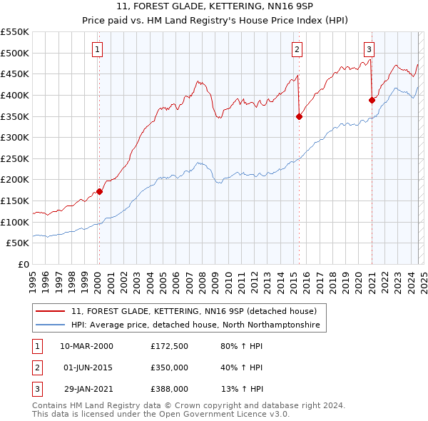 11, FOREST GLADE, KETTERING, NN16 9SP: Price paid vs HM Land Registry's House Price Index