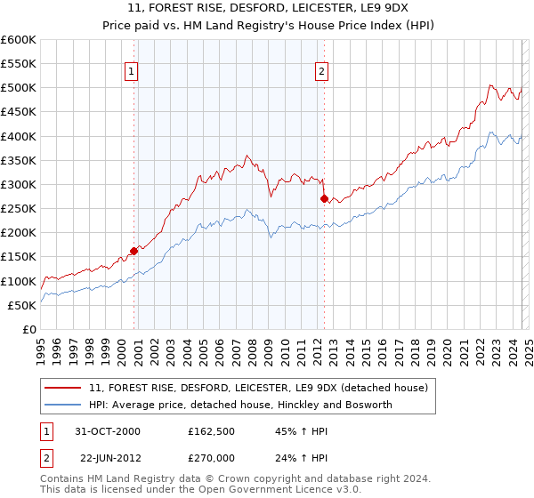 11, FOREST RISE, DESFORD, LEICESTER, LE9 9DX: Price paid vs HM Land Registry's House Price Index