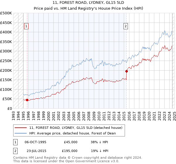 11, FOREST ROAD, LYDNEY, GL15 5LD: Price paid vs HM Land Registry's House Price Index