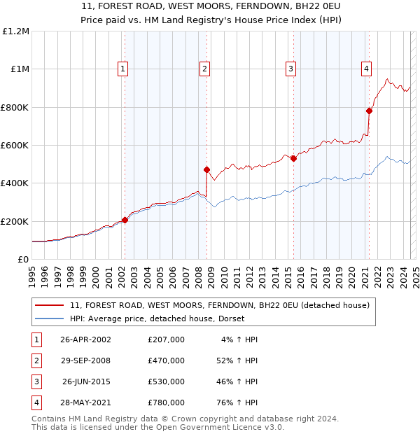 11, FOREST ROAD, WEST MOORS, FERNDOWN, BH22 0EU: Price paid vs HM Land Registry's House Price Index