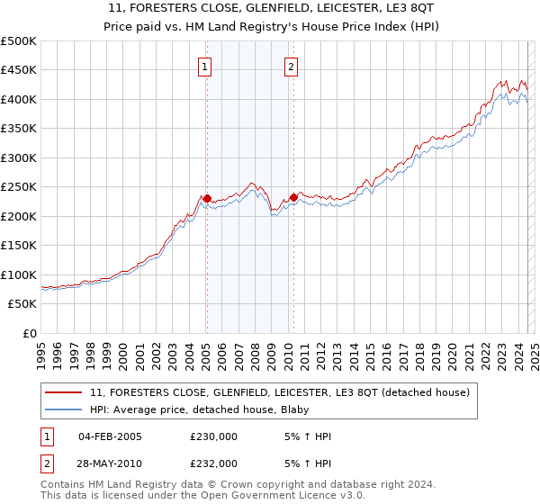 11, FORESTERS CLOSE, GLENFIELD, LEICESTER, LE3 8QT: Price paid vs HM Land Registry's House Price Index