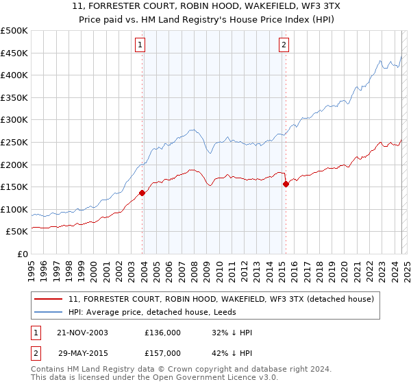 11, FORRESTER COURT, ROBIN HOOD, WAKEFIELD, WF3 3TX: Price paid vs HM Land Registry's House Price Index