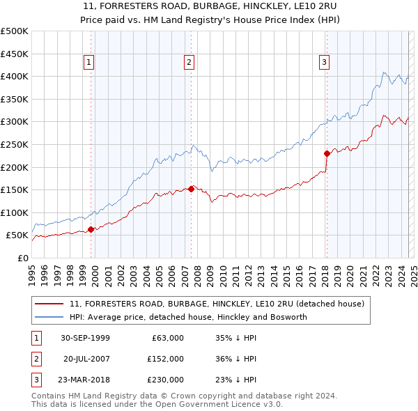 11, FORRESTERS ROAD, BURBAGE, HINCKLEY, LE10 2RU: Price paid vs HM Land Registry's House Price Index