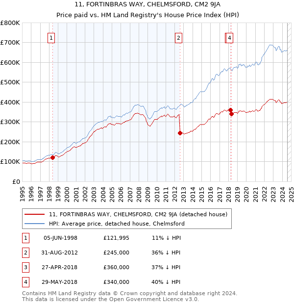 11, FORTINBRAS WAY, CHELMSFORD, CM2 9JA: Price paid vs HM Land Registry's House Price Index