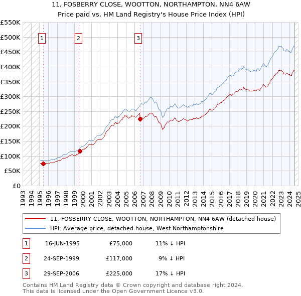 11, FOSBERRY CLOSE, WOOTTON, NORTHAMPTON, NN4 6AW: Price paid vs HM Land Registry's House Price Index