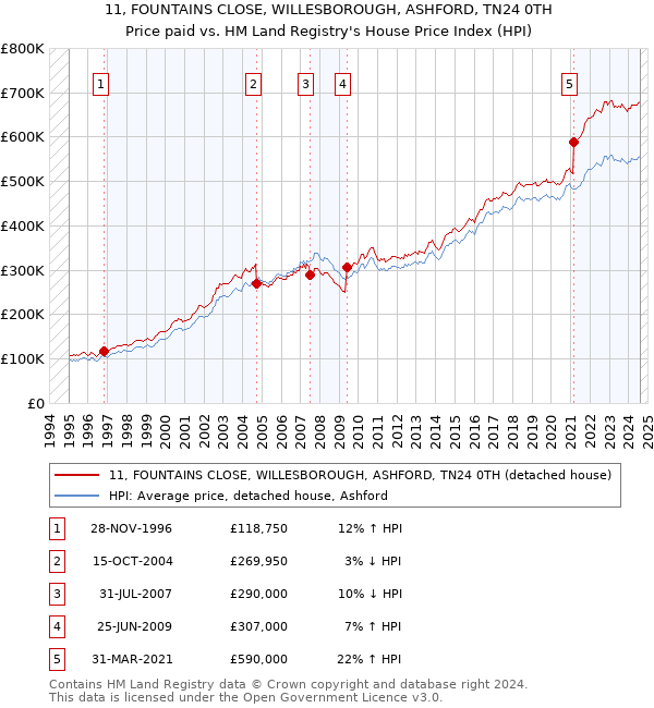 11, FOUNTAINS CLOSE, WILLESBOROUGH, ASHFORD, TN24 0TH: Price paid vs HM Land Registry's House Price Index