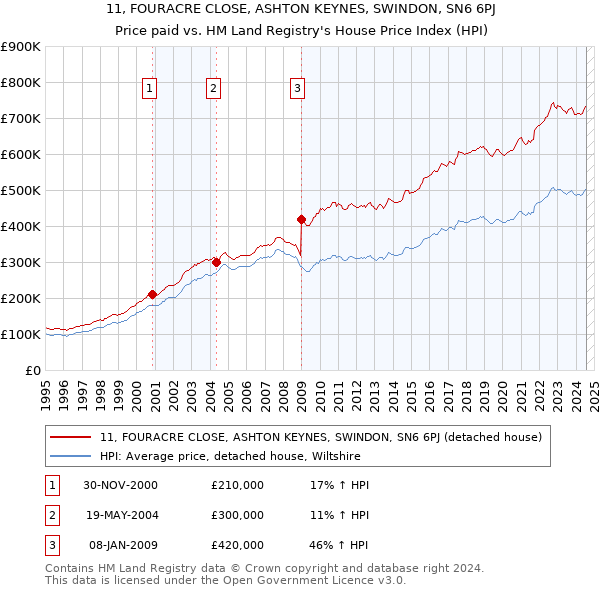 11, FOURACRE CLOSE, ASHTON KEYNES, SWINDON, SN6 6PJ: Price paid vs HM Land Registry's House Price Index