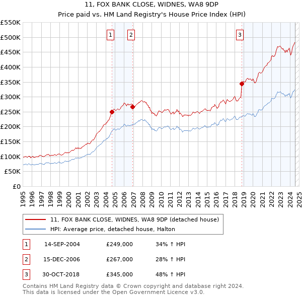 11, FOX BANK CLOSE, WIDNES, WA8 9DP: Price paid vs HM Land Registry's House Price Index