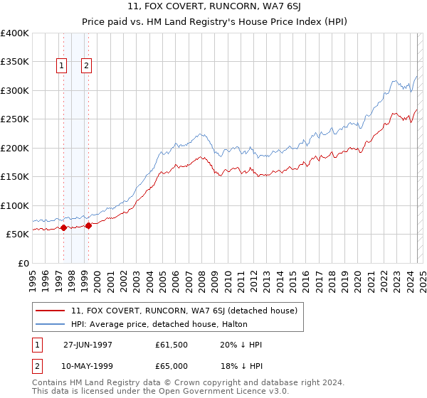 11, FOX COVERT, RUNCORN, WA7 6SJ: Price paid vs HM Land Registry's House Price Index