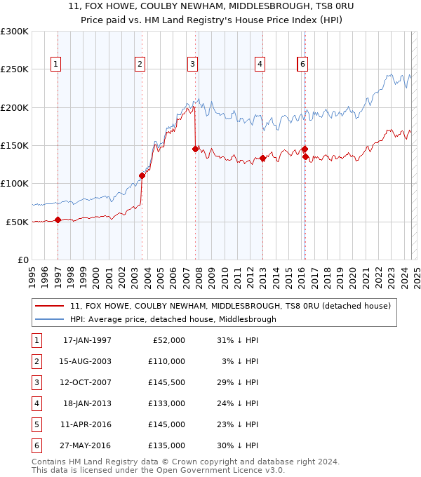 11, FOX HOWE, COULBY NEWHAM, MIDDLESBROUGH, TS8 0RU: Price paid vs HM Land Registry's House Price Index