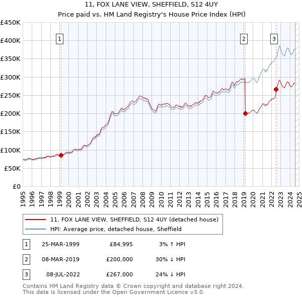 11, FOX LANE VIEW, SHEFFIELD, S12 4UY: Price paid vs HM Land Registry's House Price Index