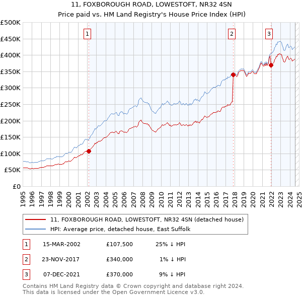 11, FOXBOROUGH ROAD, LOWESTOFT, NR32 4SN: Price paid vs HM Land Registry's House Price Index