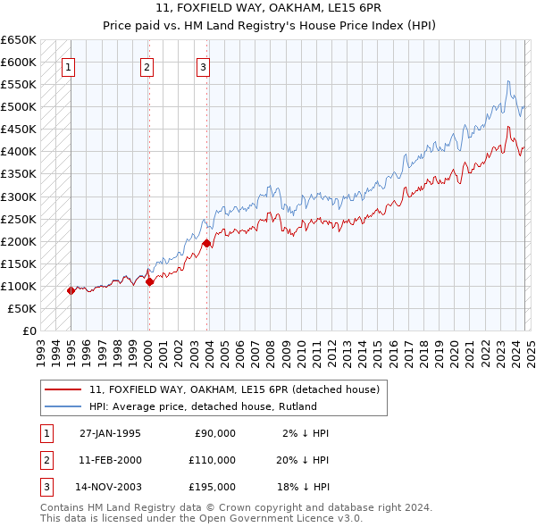 11, FOXFIELD WAY, OAKHAM, LE15 6PR: Price paid vs HM Land Registry's House Price Index