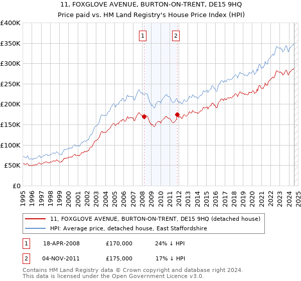 11, FOXGLOVE AVENUE, BURTON-ON-TRENT, DE15 9HQ: Price paid vs HM Land Registry's House Price Index