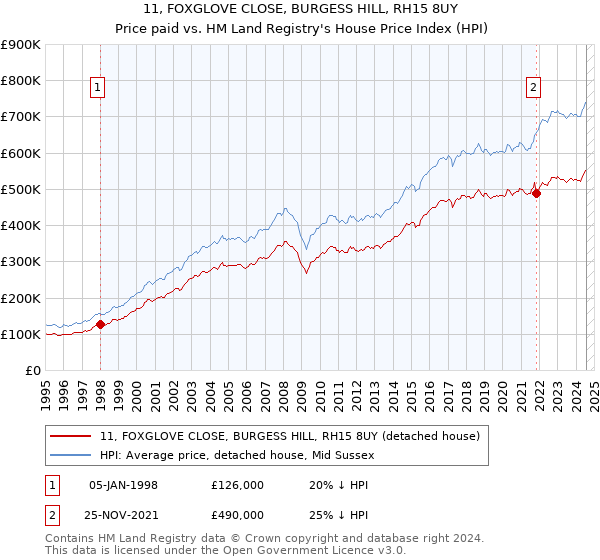 11, FOXGLOVE CLOSE, BURGESS HILL, RH15 8UY: Price paid vs HM Land Registry's House Price Index