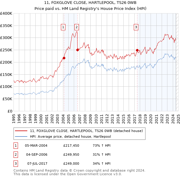 11, FOXGLOVE CLOSE, HARTLEPOOL, TS26 0WB: Price paid vs HM Land Registry's House Price Index