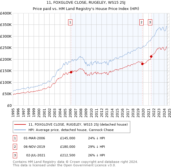 11, FOXGLOVE CLOSE, RUGELEY, WS15 2SJ: Price paid vs HM Land Registry's House Price Index