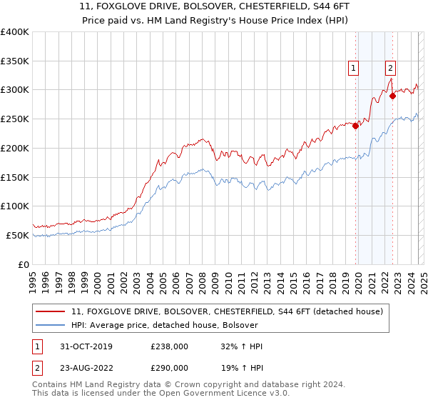 11, FOXGLOVE DRIVE, BOLSOVER, CHESTERFIELD, S44 6FT: Price paid vs HM Land Registry's House Price Index