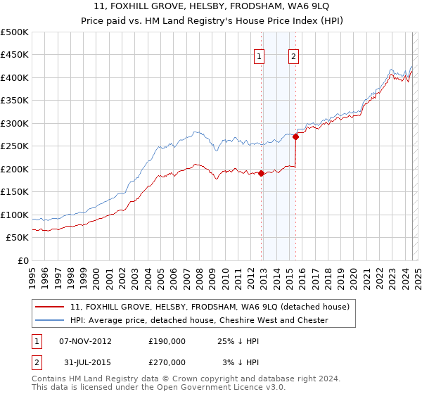 11, FOXHILL GROVE, HELSBY, FRODSHAM, WA6 9LQ: Price paid vs HM Land Registry's House Price Index