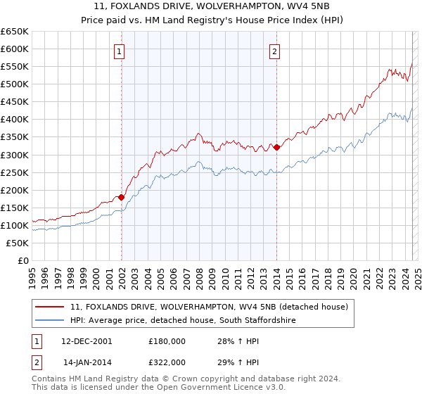 11, FOXLANDS DRIVE, WOLVERHAMPTON, WV4 5NB: Price paid vs HM Land Registry's House Price Index