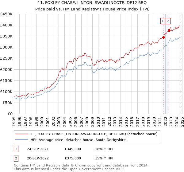 11, FOXLEY CHASE, LINTON, SWADLINCOTE, DE12 6BQ: Price paid vs HM Land Registry's House Price Index