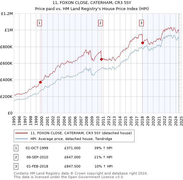 11, FOXON CLOSE, CATERHAM, CR3 5SY: Price paid vs HM Land Registry's House Price Index