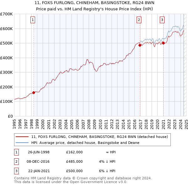 11, FOXS FURLONG, CHINEHAM, BASINGSTOKE, RG24 8WN: Price paid vs HM Land Registry's House Price Index