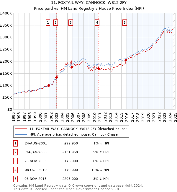 11, FOXTAIL WAY, CANNOCK, WS12 2FY: Price paid vs HM Land Registry's House Price Index