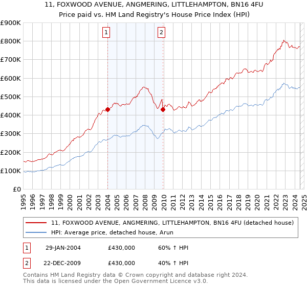 11, FOXWOOD AVENUE, ANGMERING, LITTLEHAMPTON, BN16 4FU: Price paid vs HM Land Registry's House Price Index