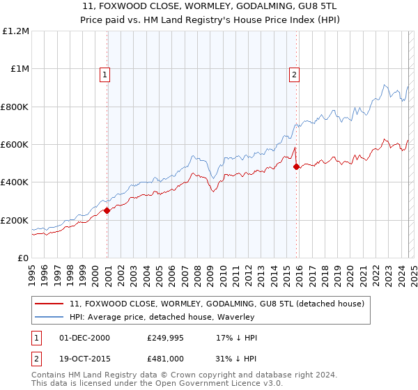 11, FOXWOOD CLOSE, WORMLEY, GODALMING, GU8 5TL: Price paid vs HM Land Registry's House Price Index