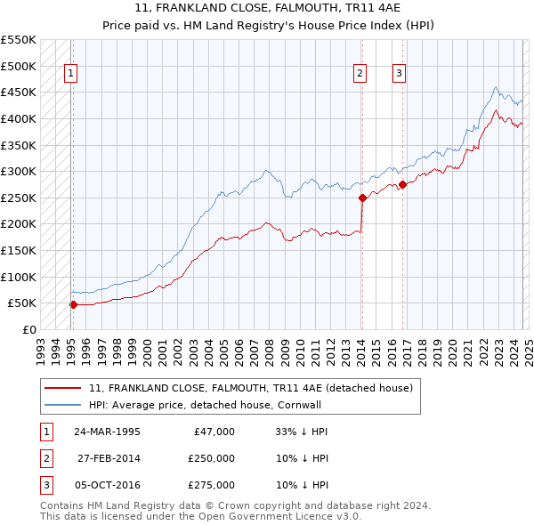 11, FRANKLAND CLOSE, FALMOUTH, TR11 4AE: Price paid vs HM Land Registry's House Price Index