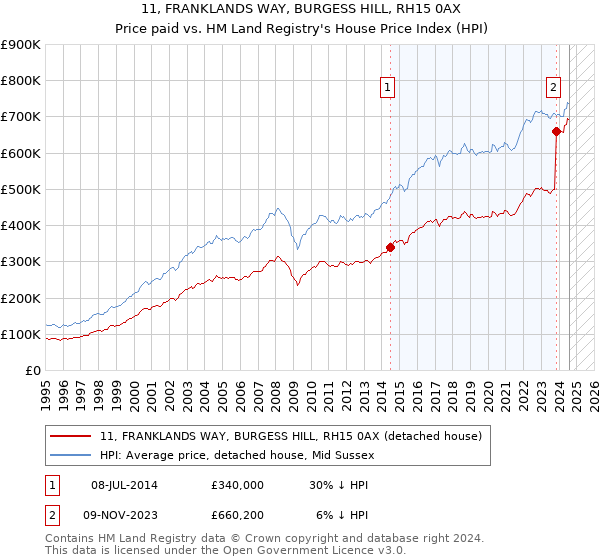 11, FRANKLANDS WAY, BURGESS HILL, RH15 0AX: Price paid vs HM Land Registry's House Price Index