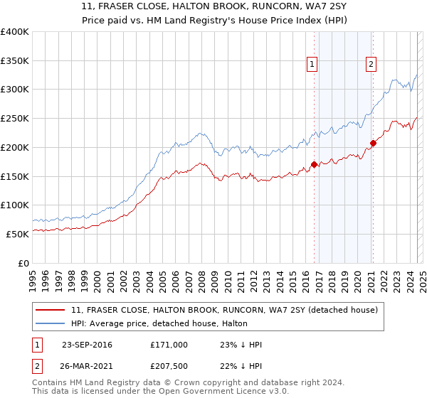 11, FRASER CLOSE, HALTON BROOK, RUNCORN, WA7 2SY: Price paid vs HM Land Registry's House Price Index