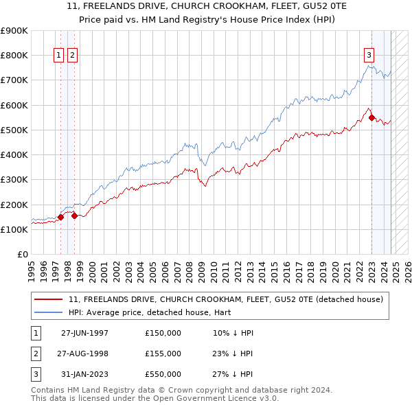 11, FREELANDS DRIVE, CHURCH CROOKHAM, FLEET, GU52 0TE: Price paid vs HM Land Registry's House Price Index