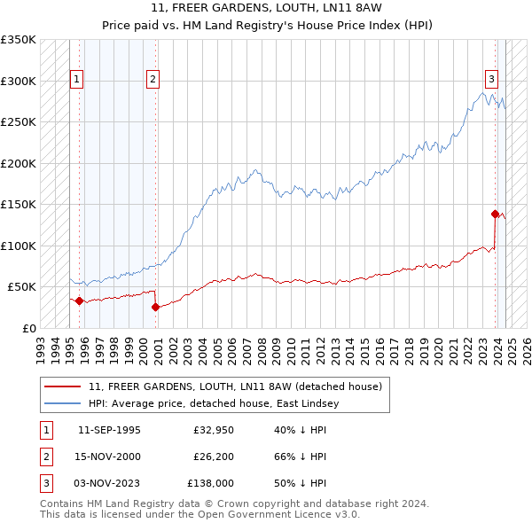 11, FREER GARDENS, LOUTH, LN11 8AW: Price paid vs HM Land Registry's House Price Index