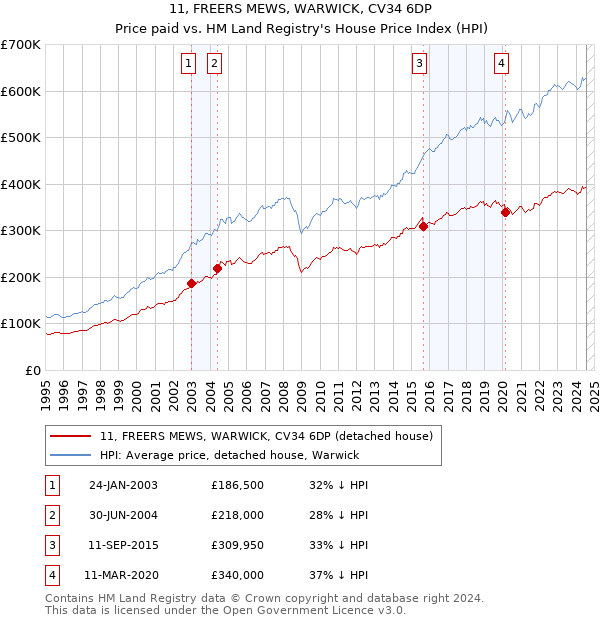 11, FREERS MEWS, WARWICK, CV34 6DP: Price paid vs HM Land Registry's House Price Index