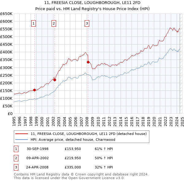 11, FREESIA CLOSE, LOUGHBOROUGH, LE11 2FD: Price paid vs HM Land Registry's House Price Index