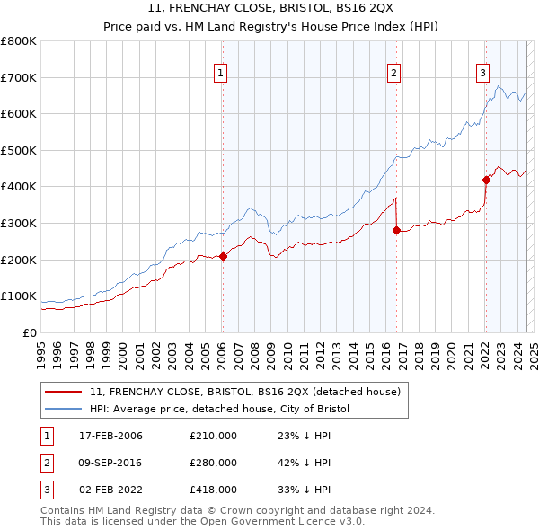 11, FRENCHAY CLOSE, BRISTOL, BS16 2QX: Price paid vs HM Land Registry's House Price Index