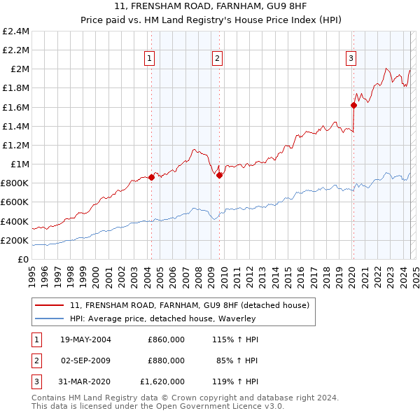 11, FRENSHAM ROAD, FARNHAM, GU9 8HF: Price paid vs HM Land Registry's House Price Index