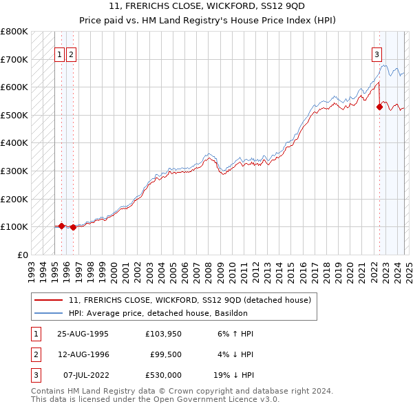 11, FRERICHS CLOSE, WICKFORD, SS12 9QD: Price paid vs HM Land Registry's House Price Index