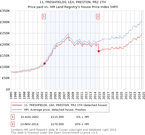 11, FRESHFIELDS, LEA, PRESTON, PR2 1TH: Price paid vs HM Land Registry's House Price Index