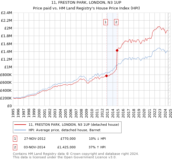 11, FRESTON PARK, LONDON, N3 1UP: Price paid vs HM Land Registry's House Price Index