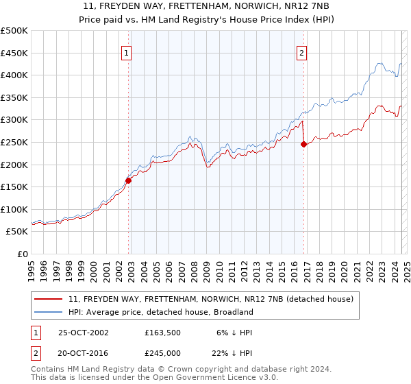 11, FREYDEN WAY, FRETTENHAM, NORWICH, NR12 7NB: Price paid vs HM Land Registry's House Price Index