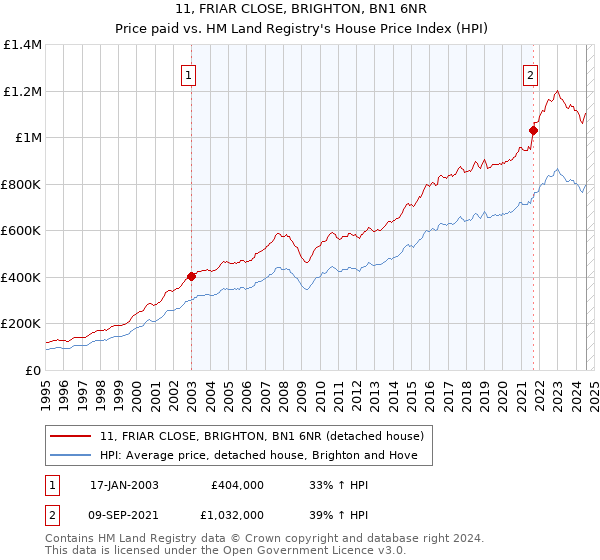 11, FRIAR CLOSE, BRIGHTON, BN1 6NR: Price paid vs HM Land Registry's House Price Index