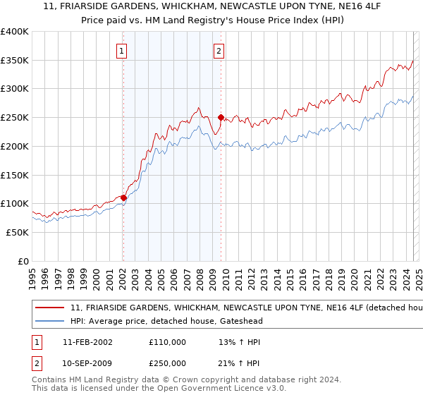 11, FRIARSIDE GARDENS, WHICKHAM, NEWCASTLE UPON TYNE, NE16 4LF: Price paid vs HM Land Registry's House Price Index